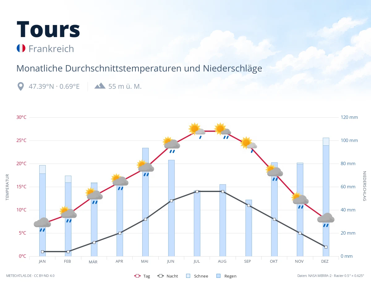Tours - monatliche Durchschnittstemperaturen und Niederschläge