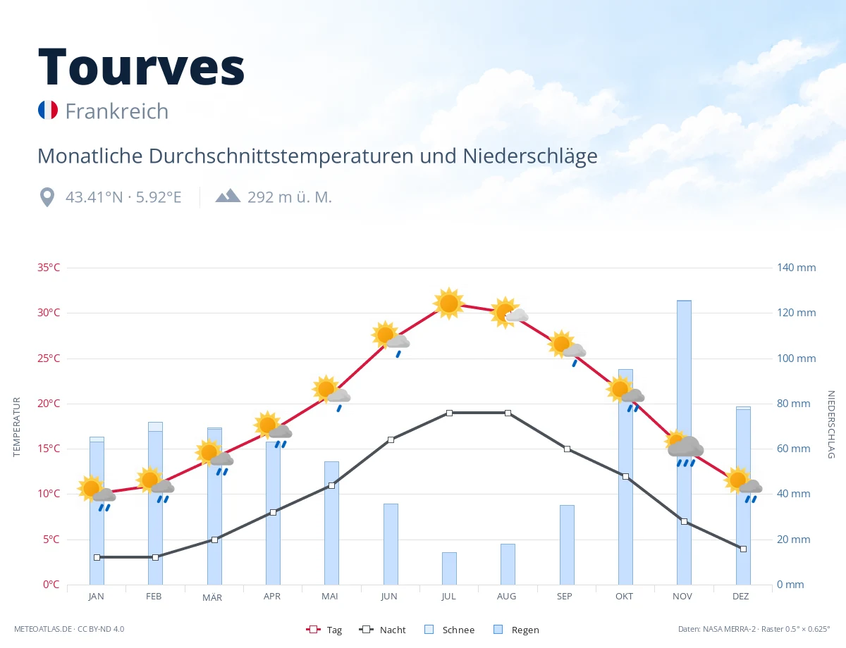 Tourves - monatliche Durchschnittstemperaturen und Niederschläge