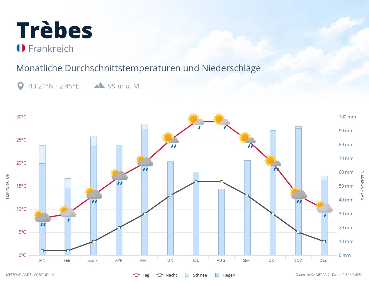 Trèbes - monatliche Durchschnittstemperaturen und Niederschläge
