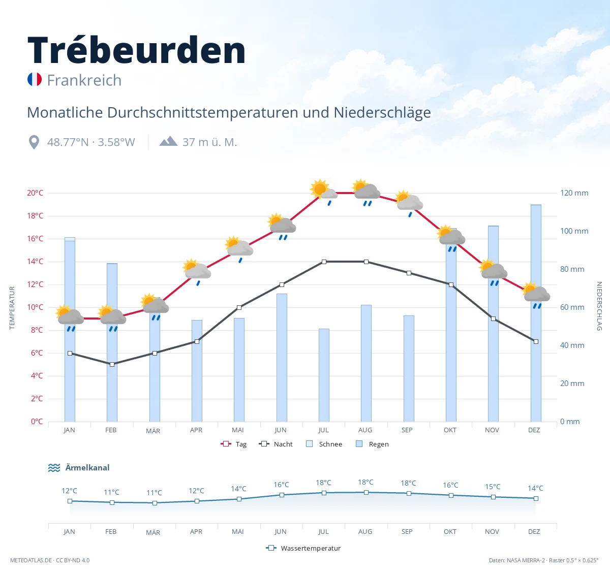 Trébeurden - monatliche Durchschnittstemperaturen und Niederschläge