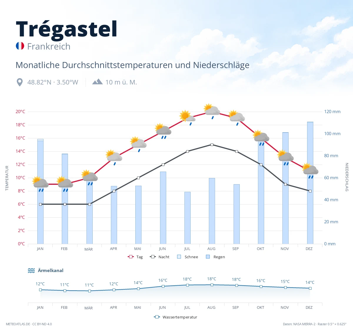 Trégastel - monatliche Durchschnittstemperaturen und Niederschläge