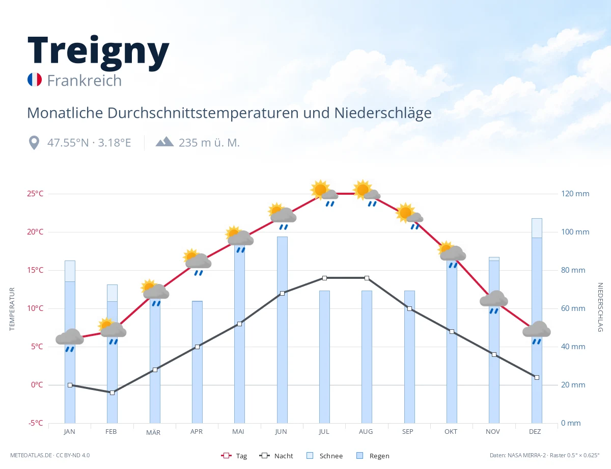 Treigny - monatliche Durchschnittstemperaturen und Niederschläge