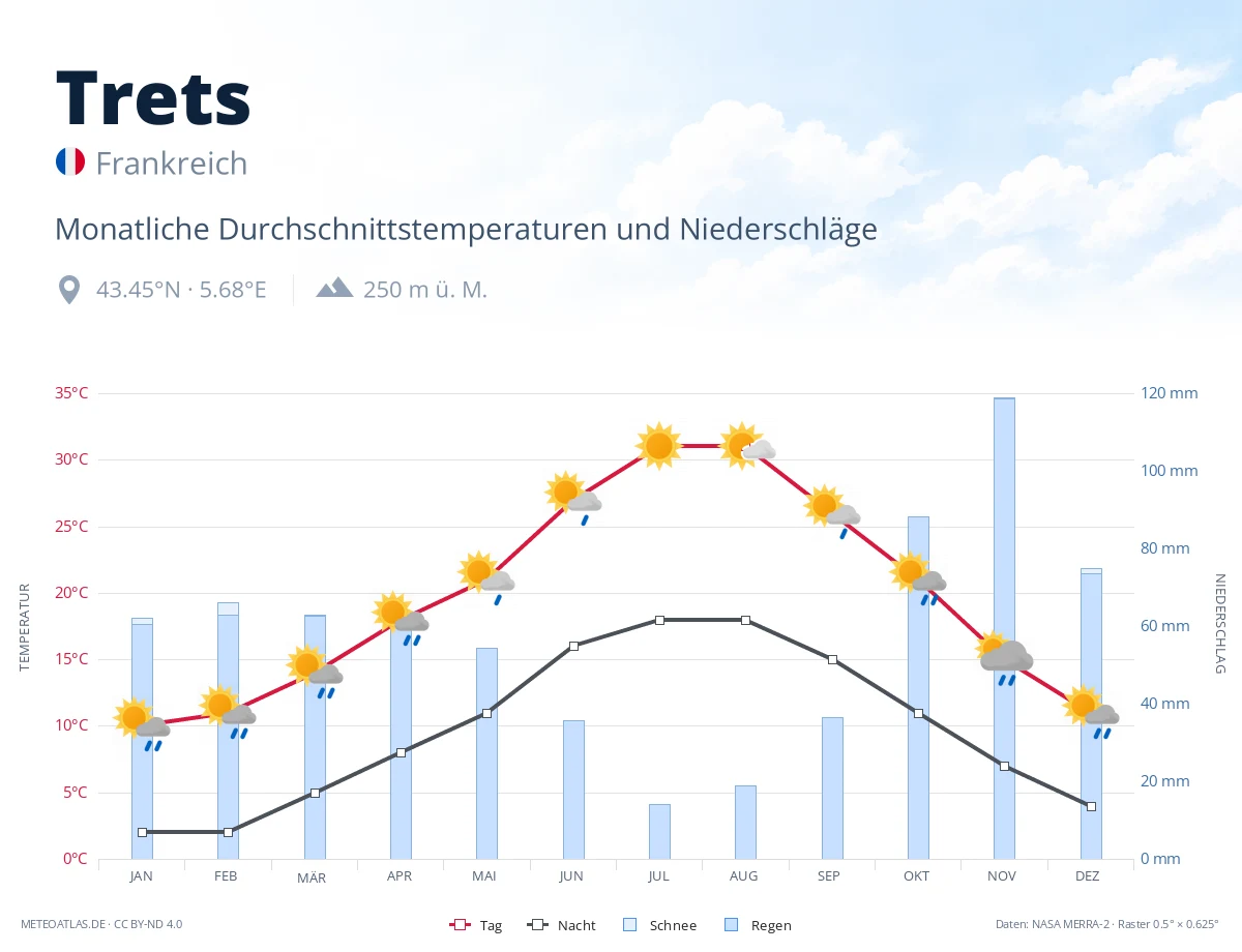 Trets - monatliche Durchschnittstemperaturen und Niederschläge