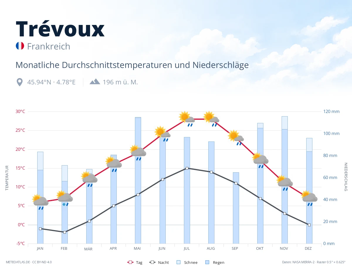 Trévoux - monatliche Durchschnittstemperaturen und Niederschläge