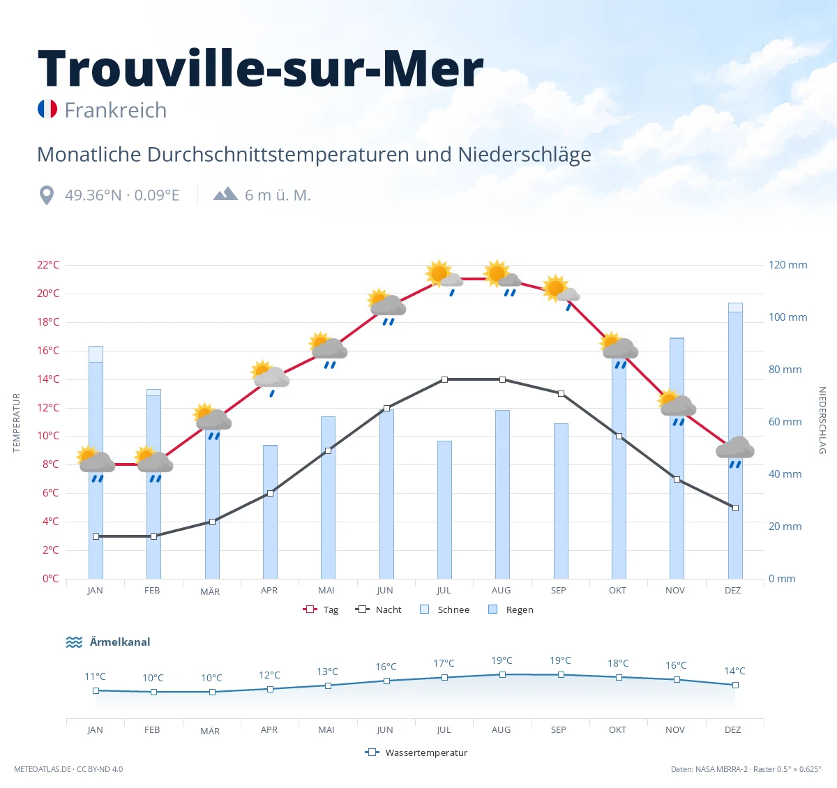 Trouville-sur-Mer - monatliche Durchschnittstemperaturen und Niederschläge