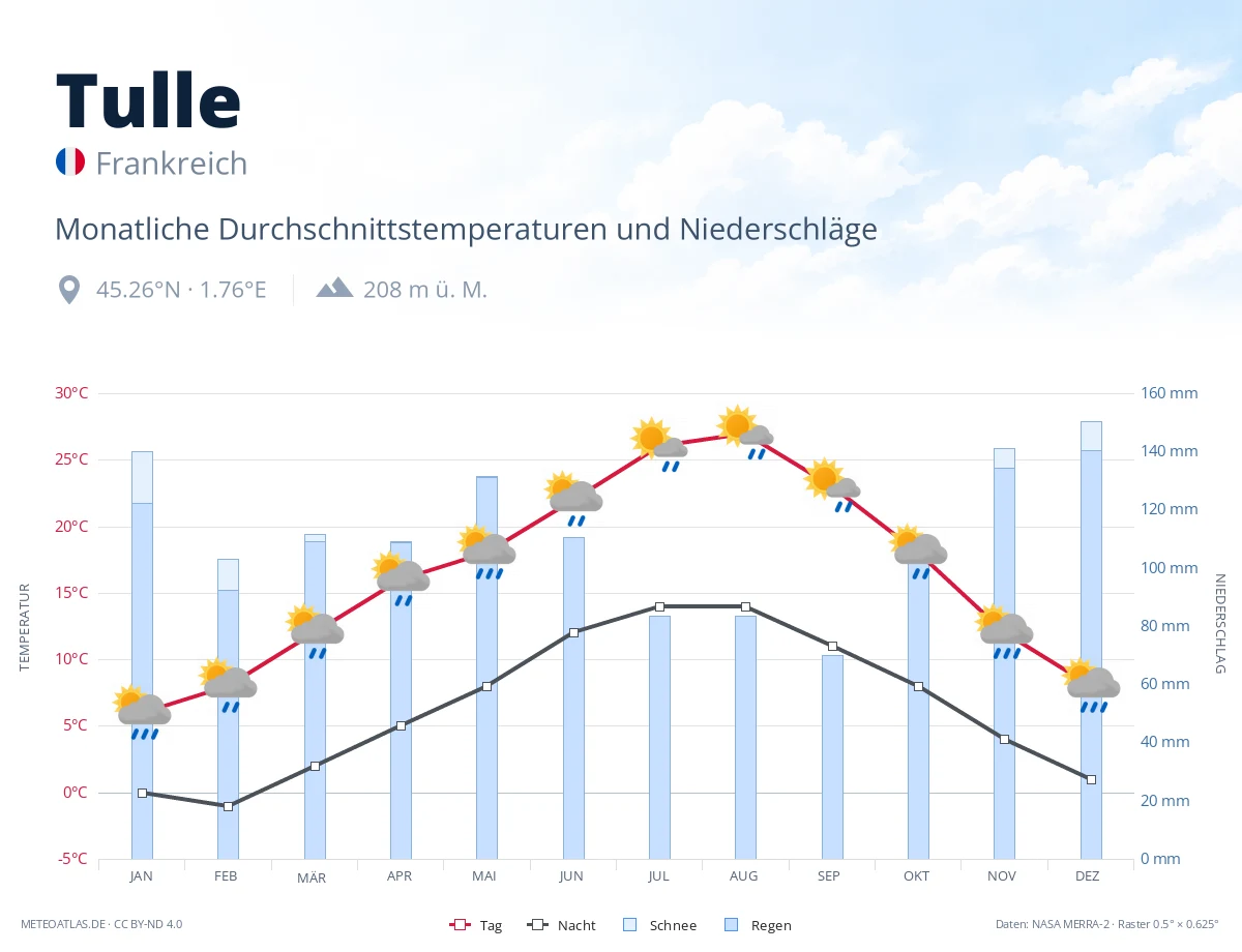 Tulle - monatliche Durchschnittstemperaturen und Niederschläge