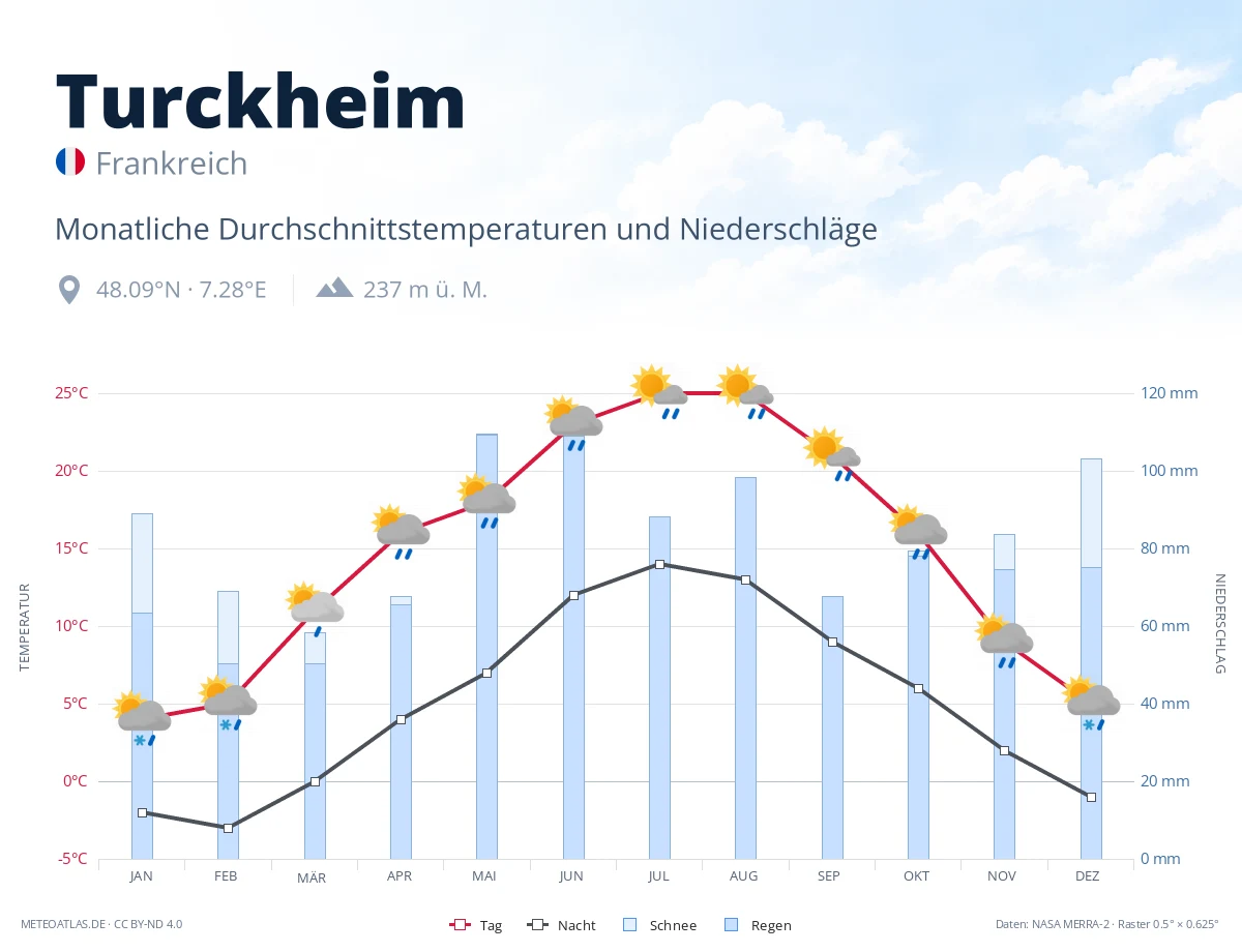 Turckheim - monatliche Durchschnittstemperaturen und Niederschläge