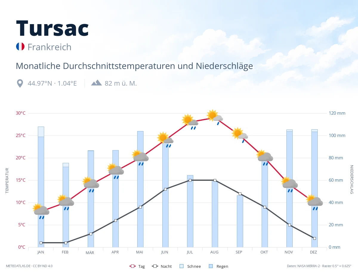 Tursac - monatliche Durchschnittstemperaturen und Niederschläge
