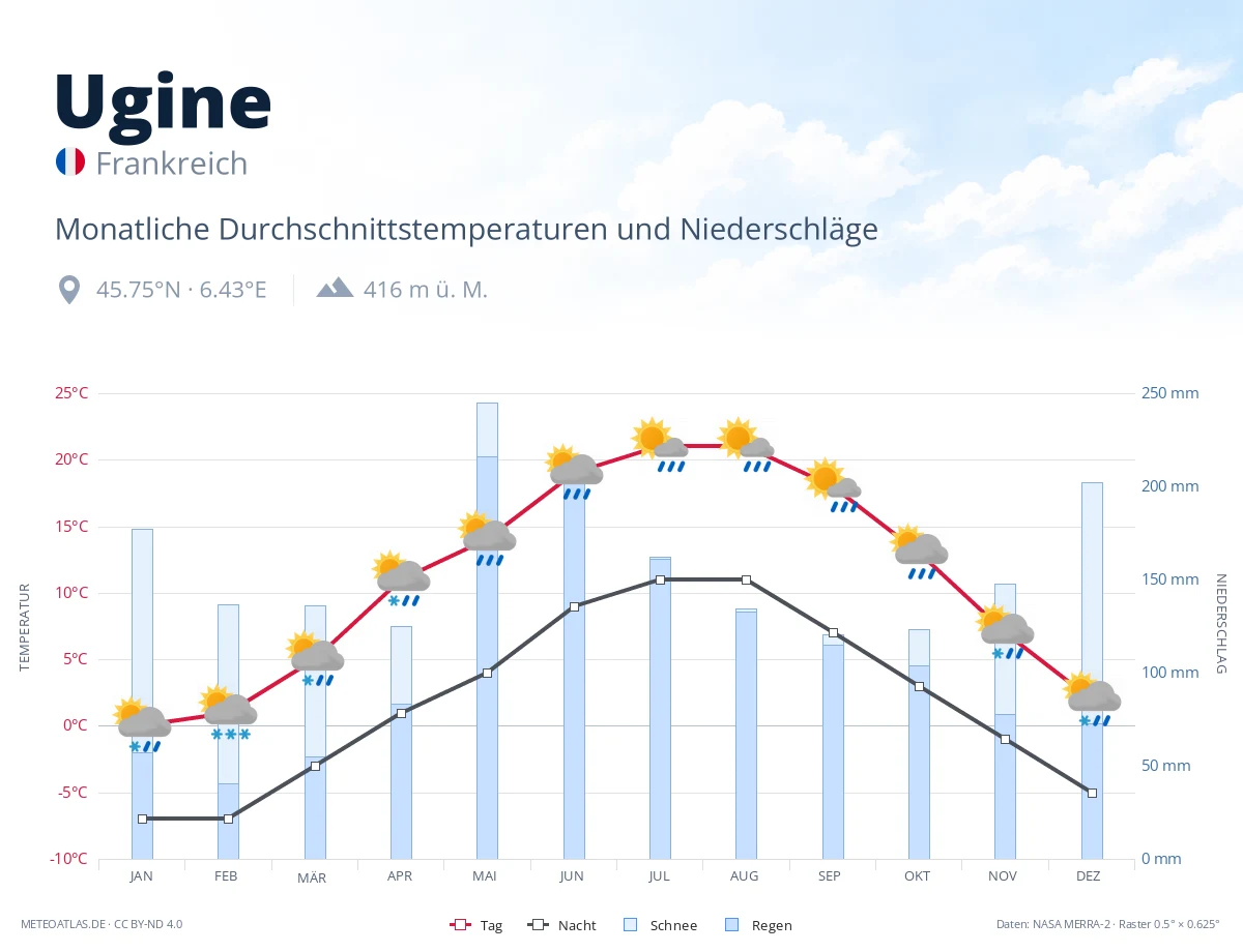 Ugine - monatliche Durchschnittstemperaturen und Niederschläge