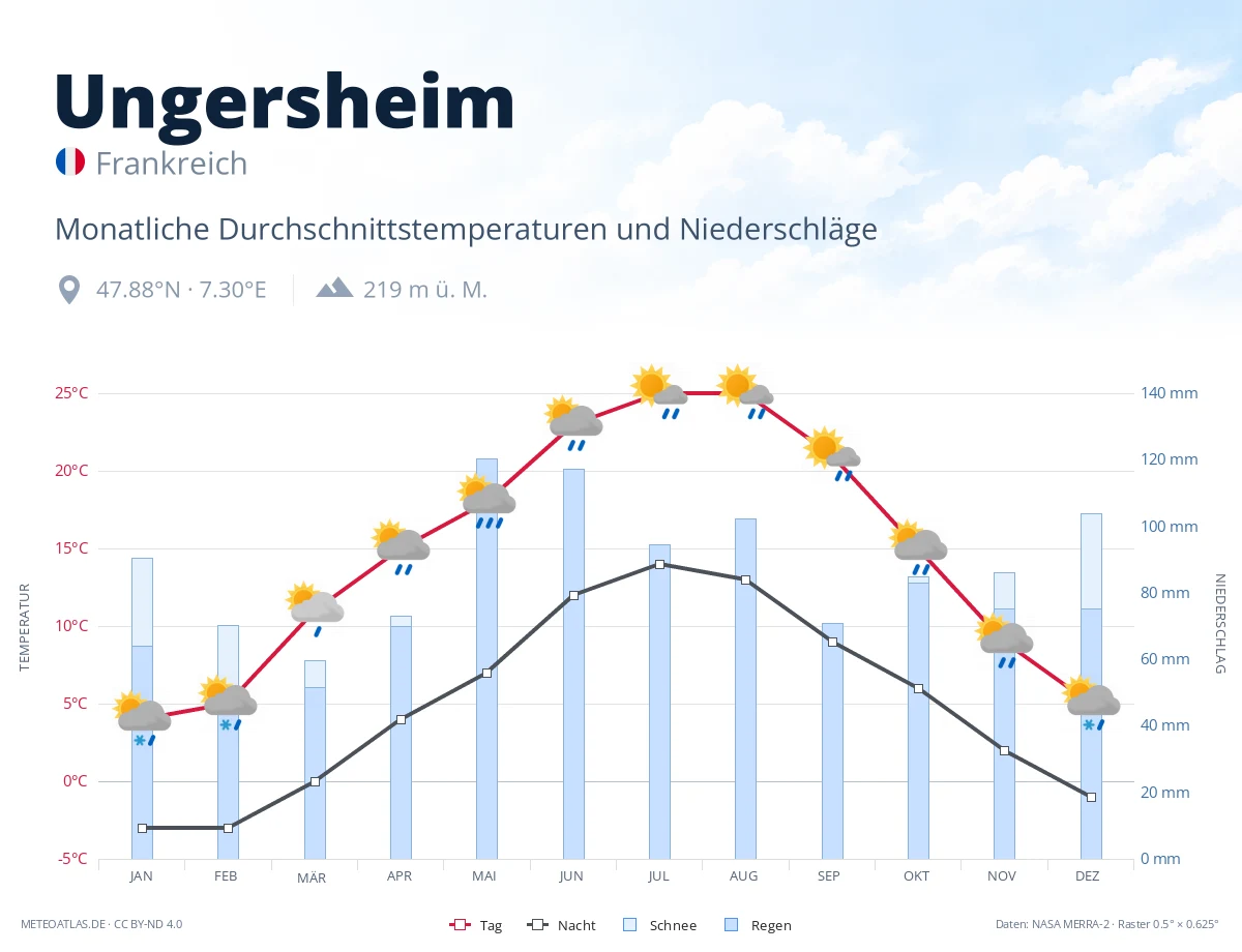 Ungersheim - monatliche Durchschnittstemperaturen und Niederschläge