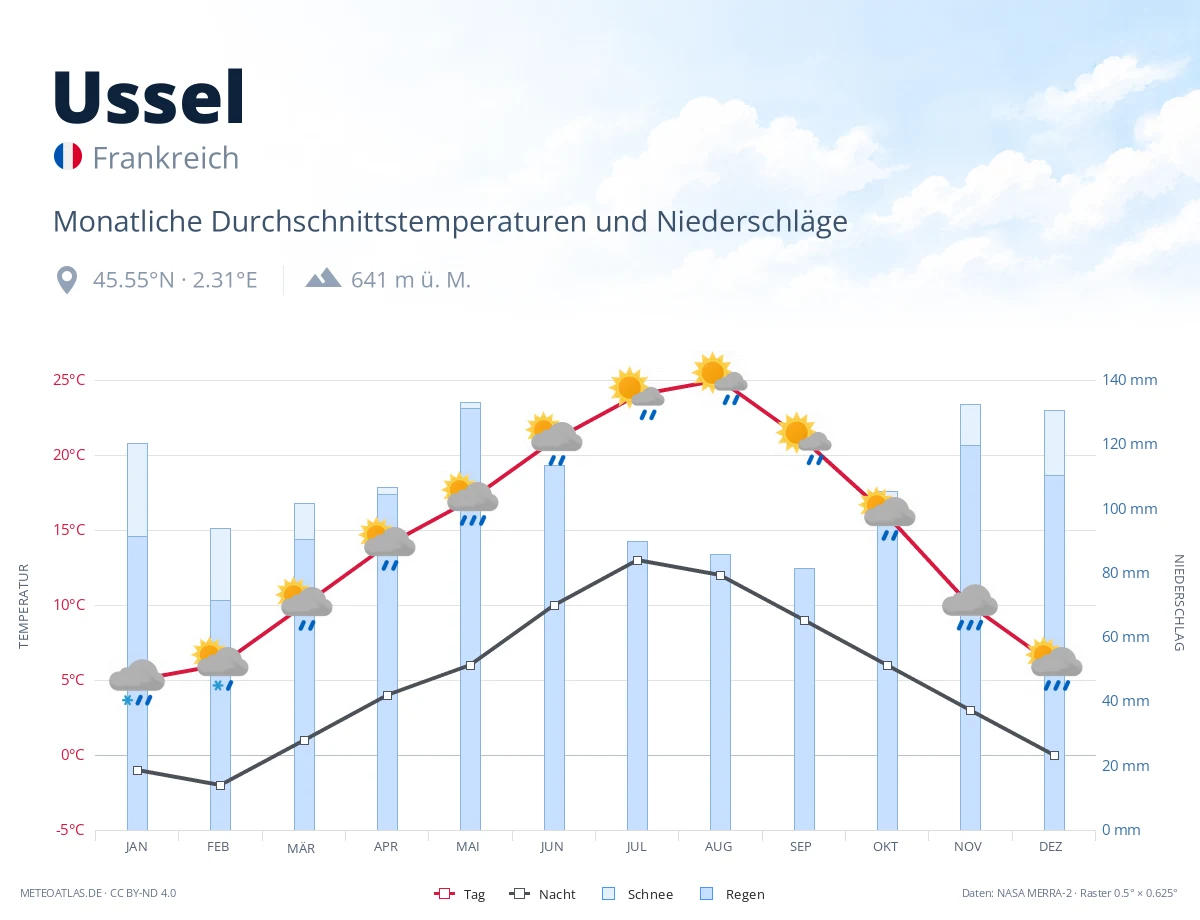 Ussel - monatliche Durchschnittstemperaturen und Niederschläge