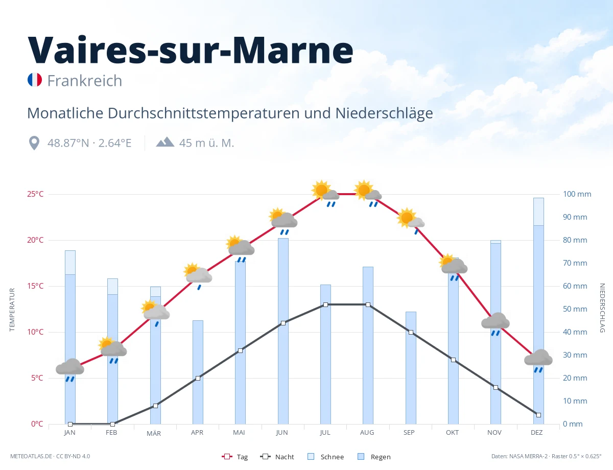 Vaires-sur-Marne - monatliche Durchschnittstemperaturen und Niederschläge