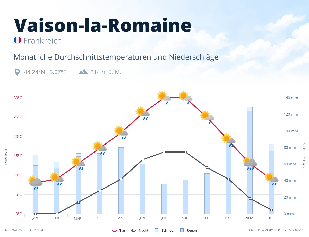 Vaison-la-Romaine - monatliche Durchschnittstemperaturen und Niederschläge