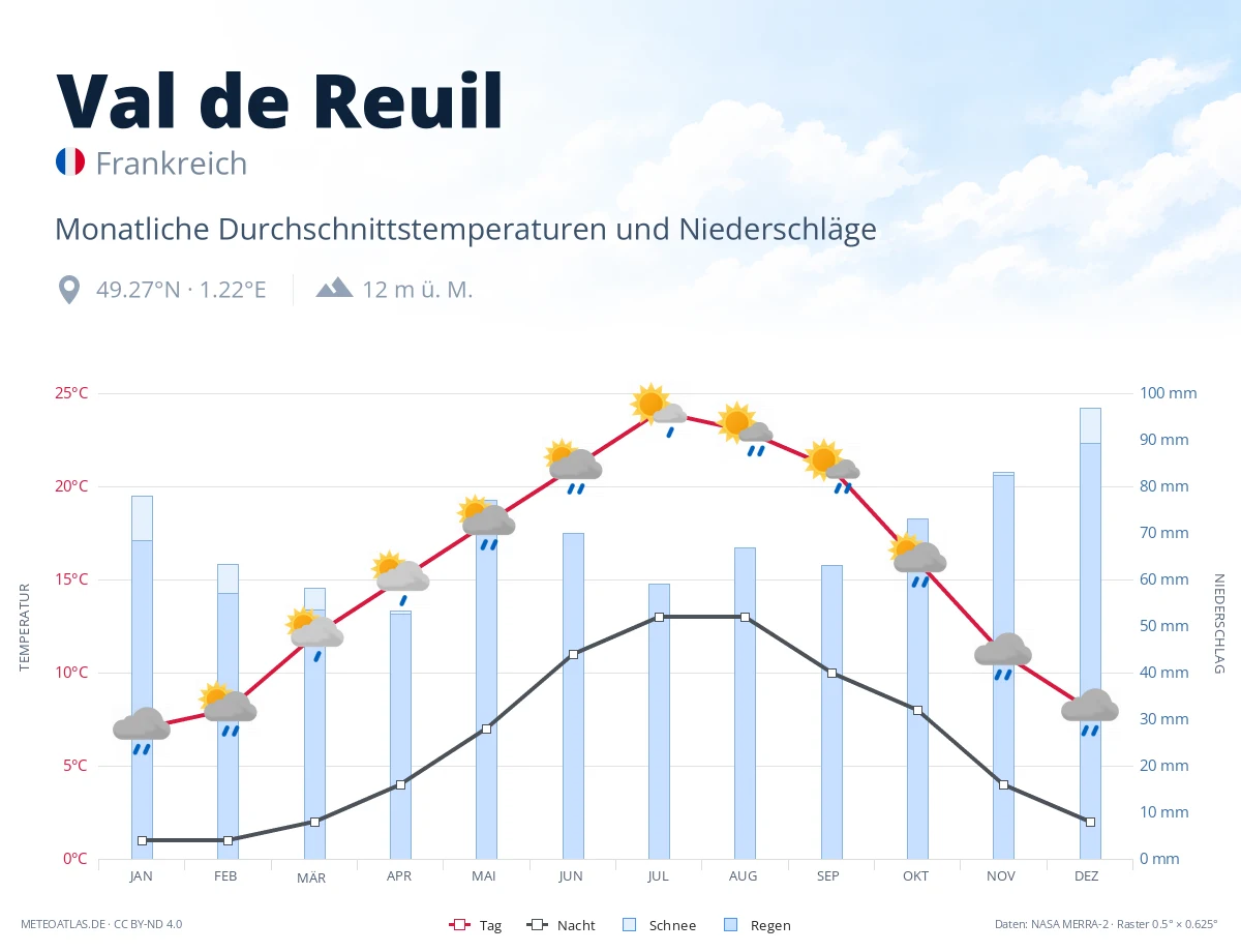 Val de Reuil - monatliche Durchschnittstemperaturen und Niederschläge