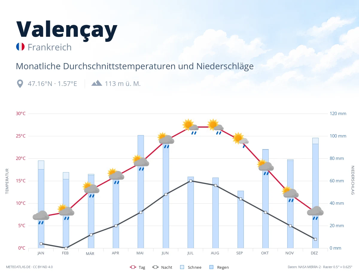Valençay - monatliche Durchschnittstemperaturen und Niederschläge