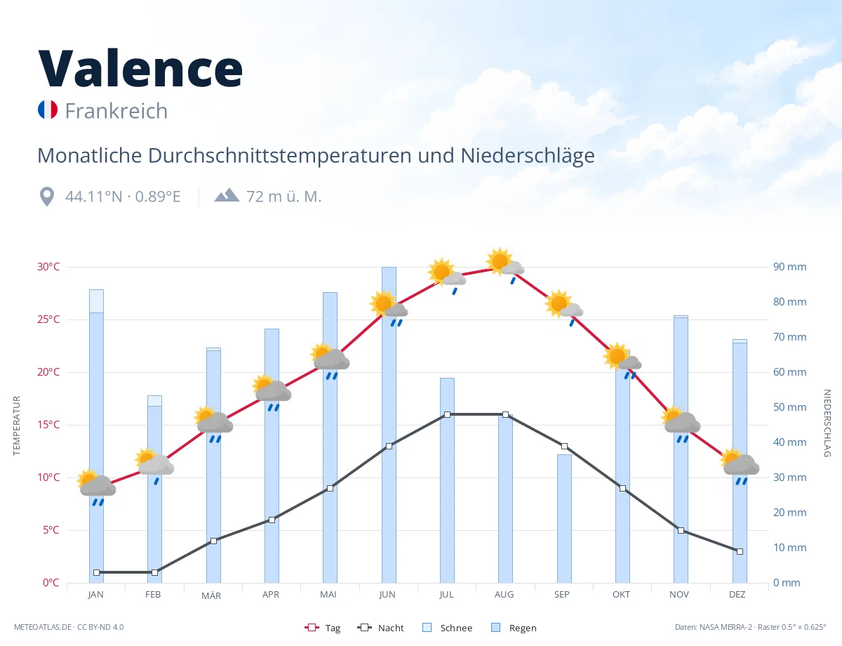 Valence - monatliche Durchschnittstemperaturen und Niederschläge