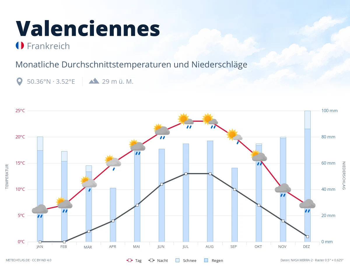 Valenciennes - monatliche Durchschnittstemperaturen und Niederschläge