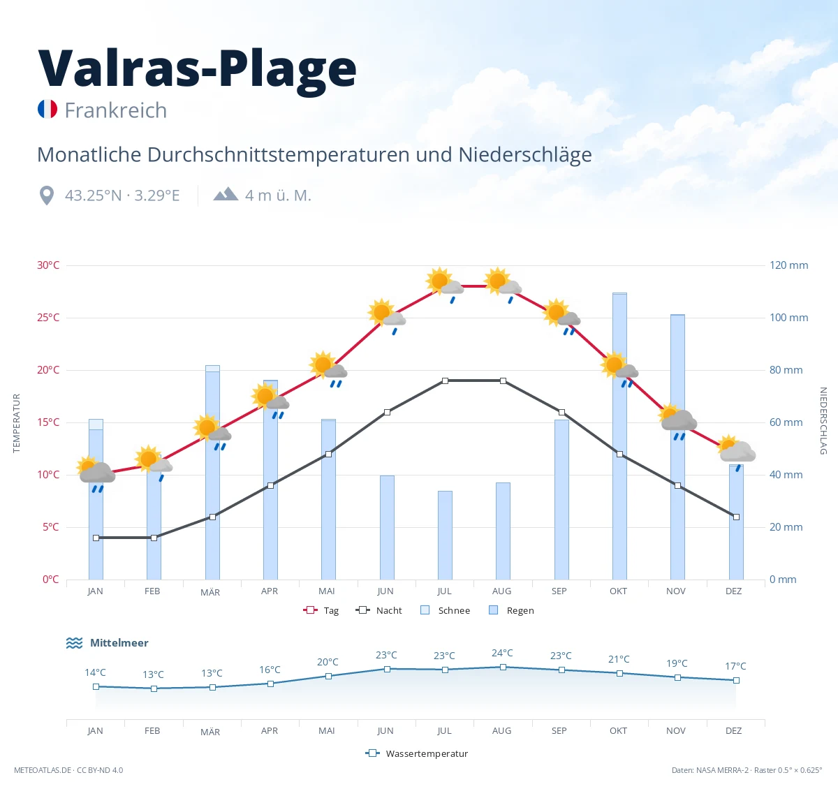 Valras-Plage - monatliche Durchschnittstemperaturen und Niederschläge