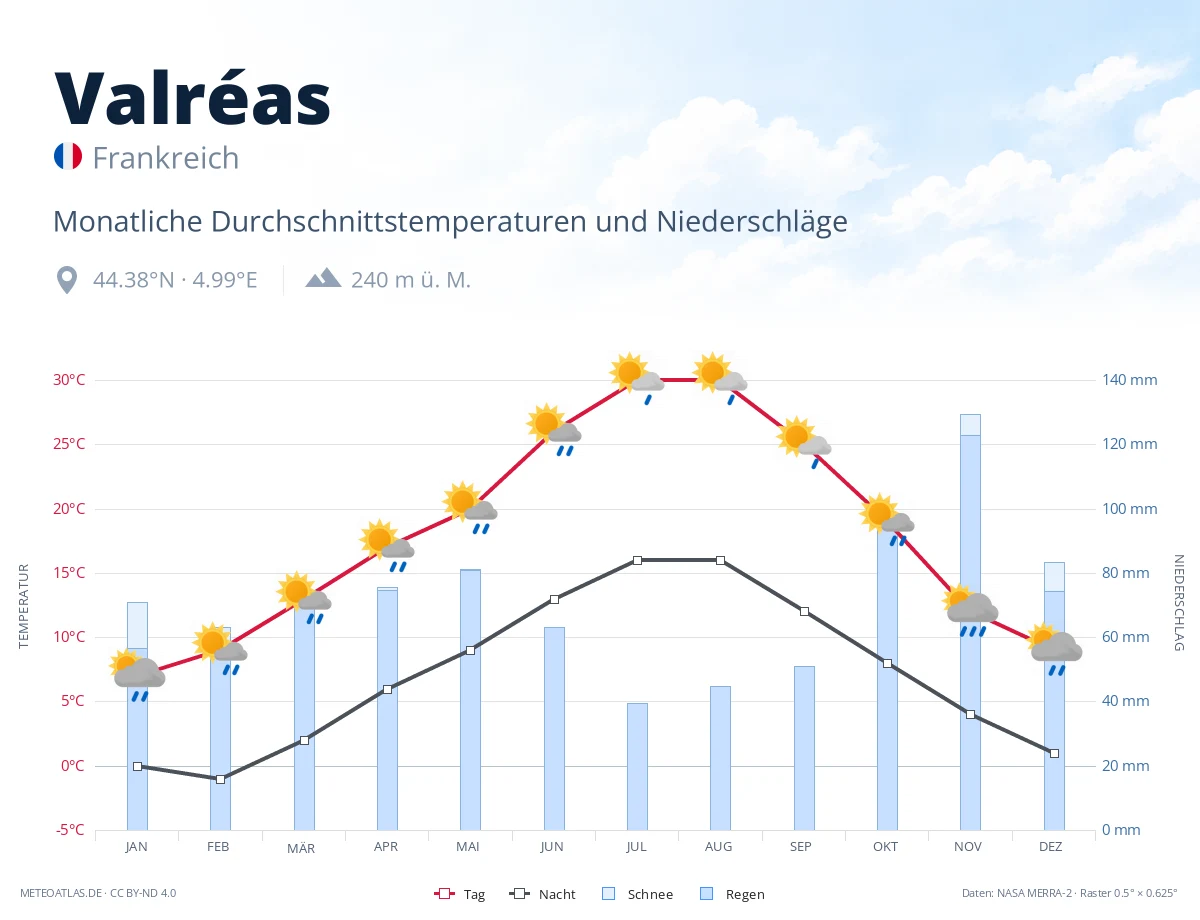 Valréas - monatliche Durchschnittstemperaturen und Niederschläge