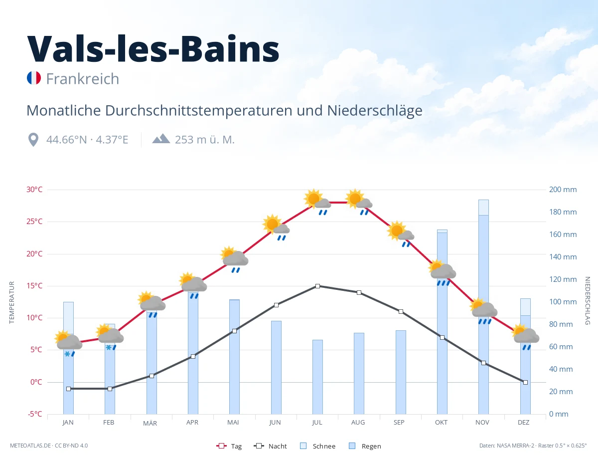 Vals-les-Bains - monatliche Durchschnittstemperaturen und Niederschläge