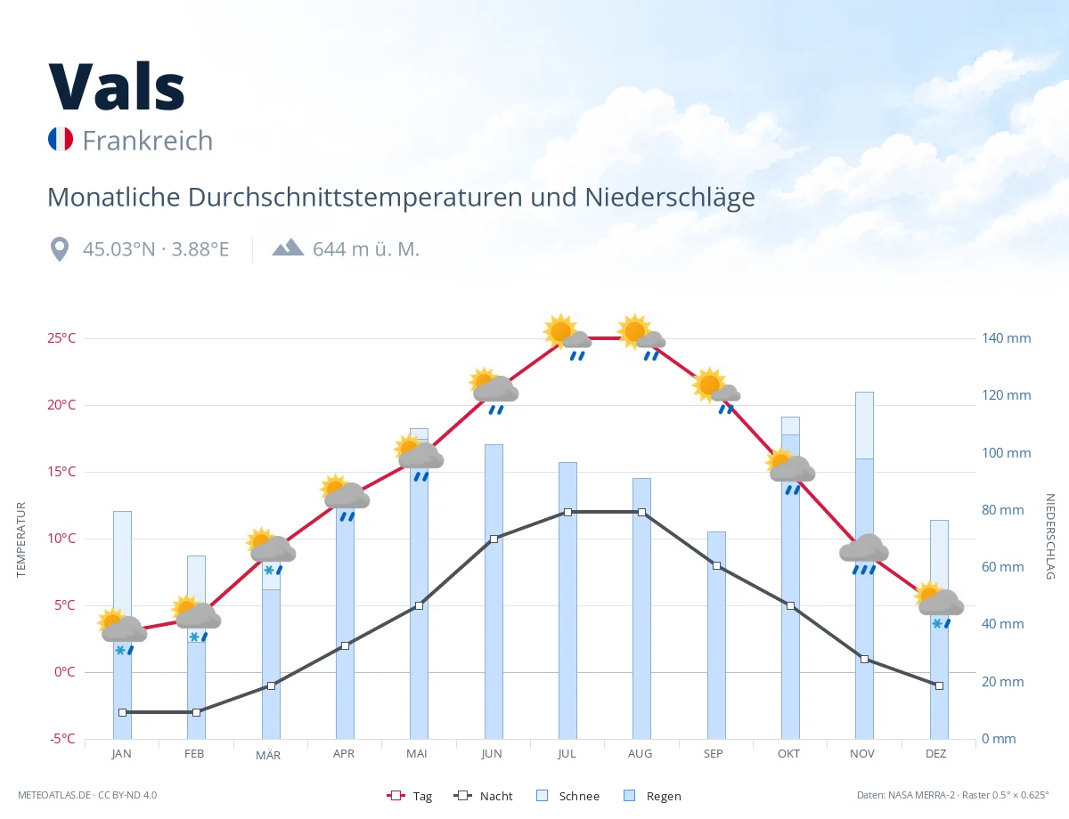 Vals - monatliche Durchschnittstemperaturen und Niederschläge