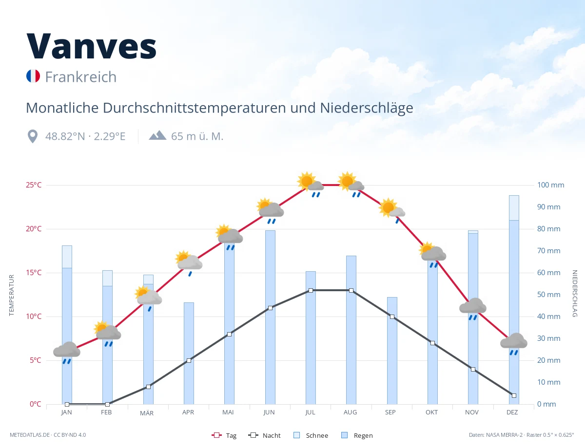 Vanves - monatliche Durchschnittstemperaturen und Niederschläge