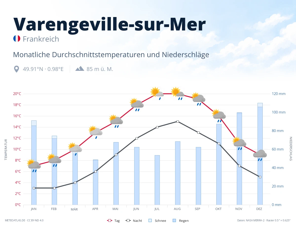 Varengeville-sur-Mer - monatliche Durchschnittstemperaturen und Niederschläge