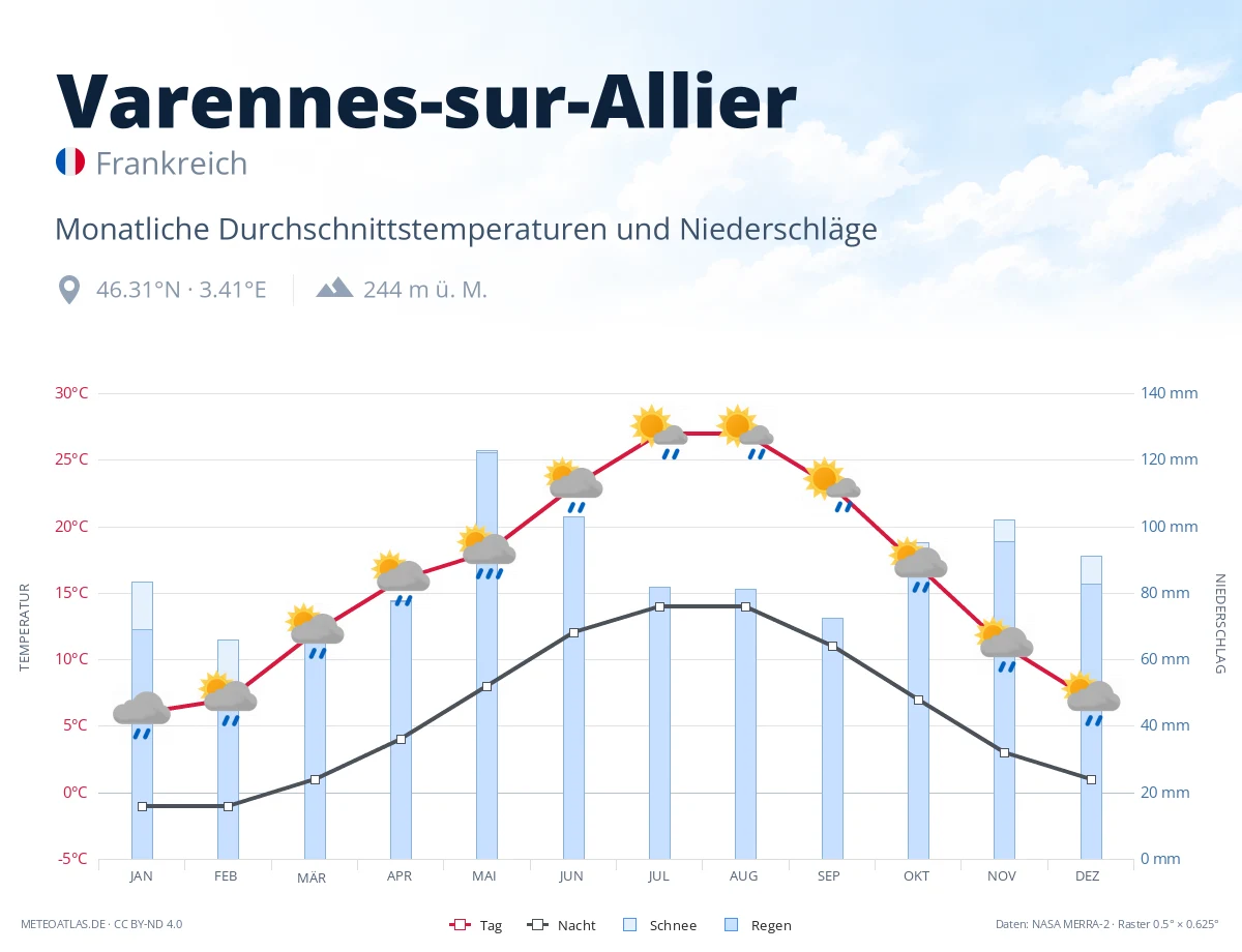 Varennes-sur-Allier - monatliche Durchschnittstemperaturen und Niederschläge