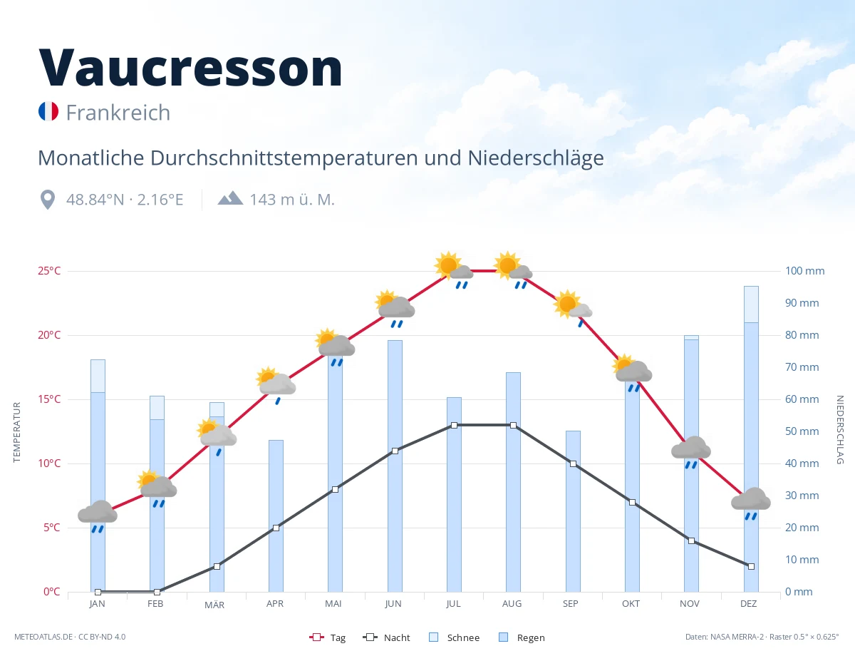 Vaucresson - monatliche Durchschnittstemperaturen und Niederschläge