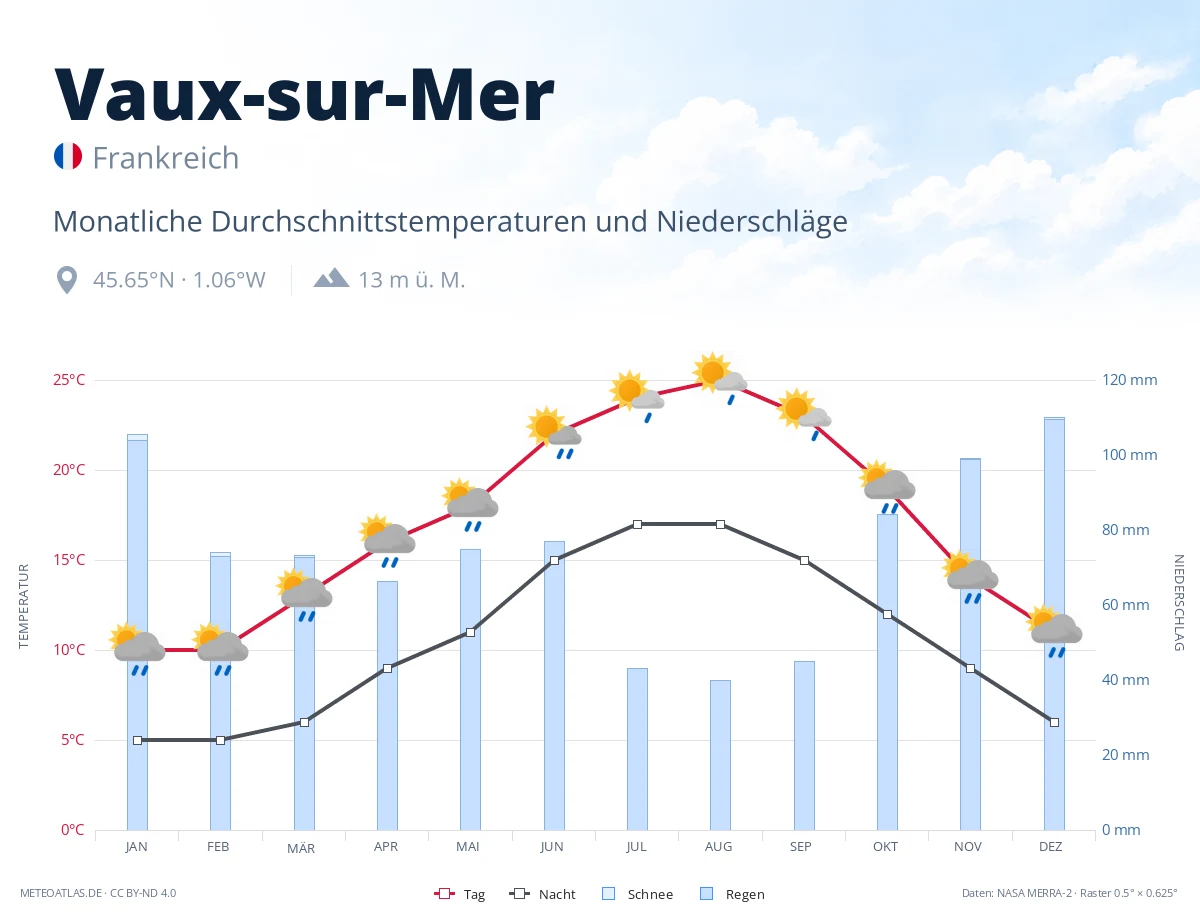 Vaux-sur-Mer - monatliche Durchschnittstemperaturen und Niederschläge