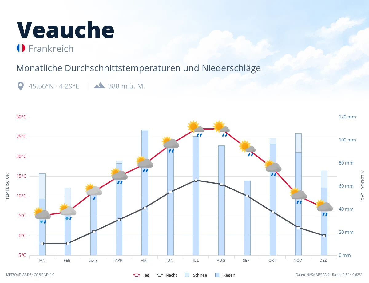Veauche - monatliche Durchschnittstemperaturen und Niederschläge