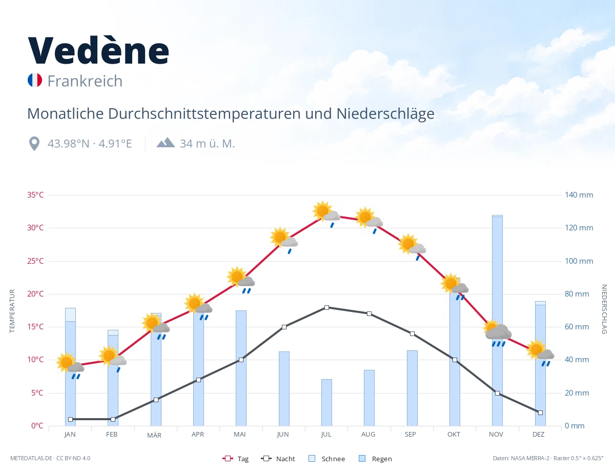 Vedène - monatliche Durchschnittstemperaturen und Niederschläge