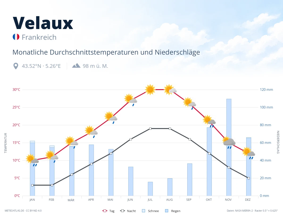 Velaux - monatliche Durchschnittstemperaturen und Niederschläge