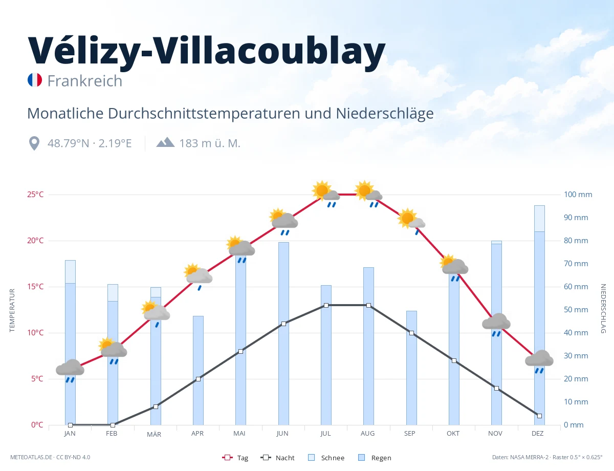Vélizy-Villacoublay - monatliche Durchschnittstemperaturen und Niederschläge