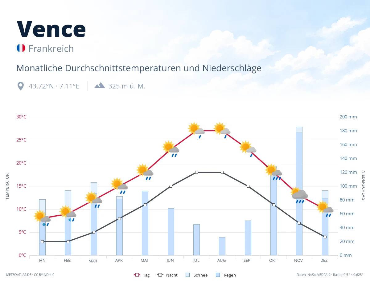 Vence - monatliche Durchschnittstemperaturen und Niederschläge