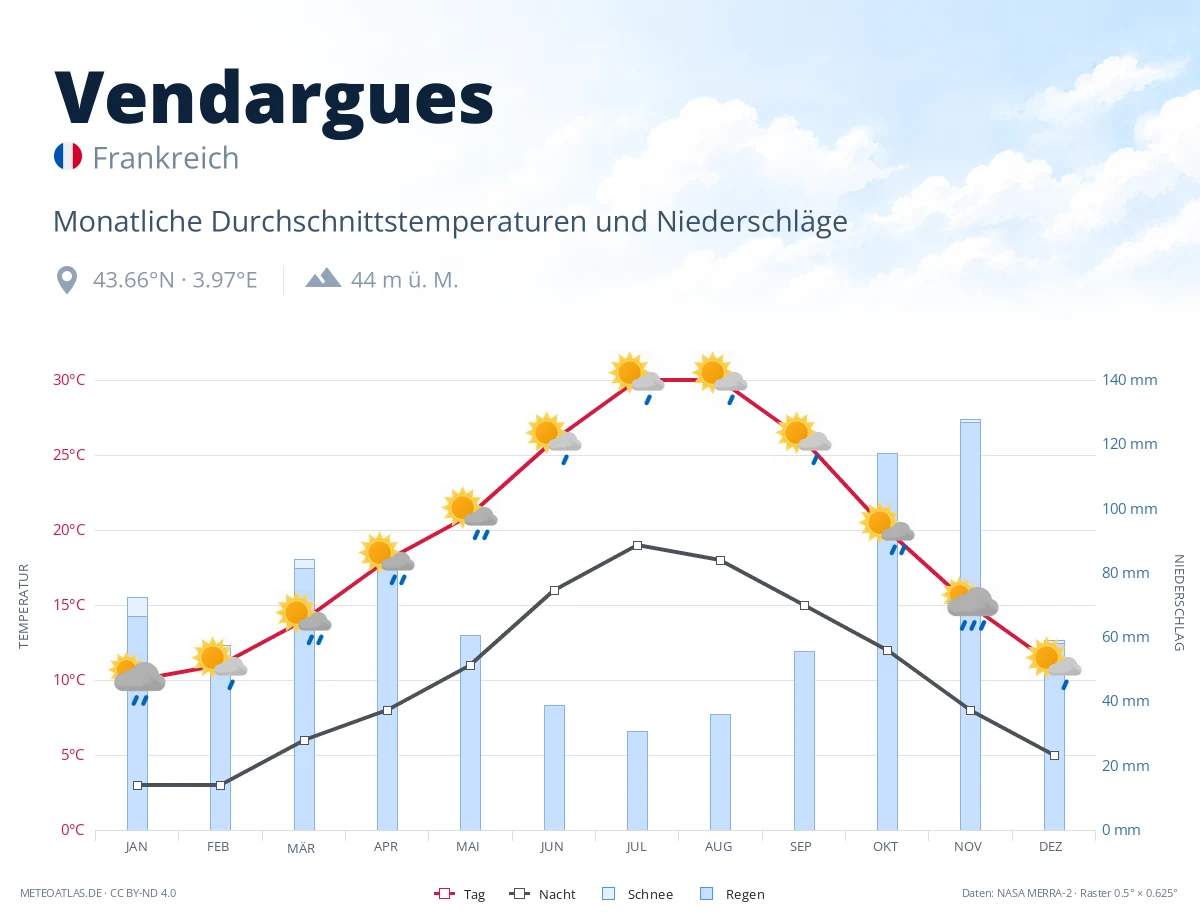Vendargues - monatliche Durchschnittstemperaturen und Niederschläge