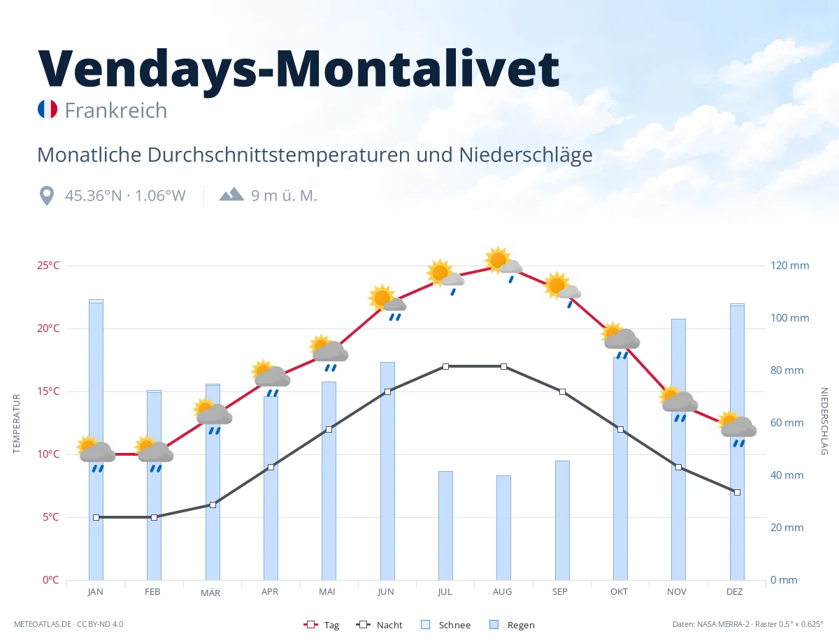 Vendays-Montalivet - monatliche Durchschnittstemperaturen und Niederschläge