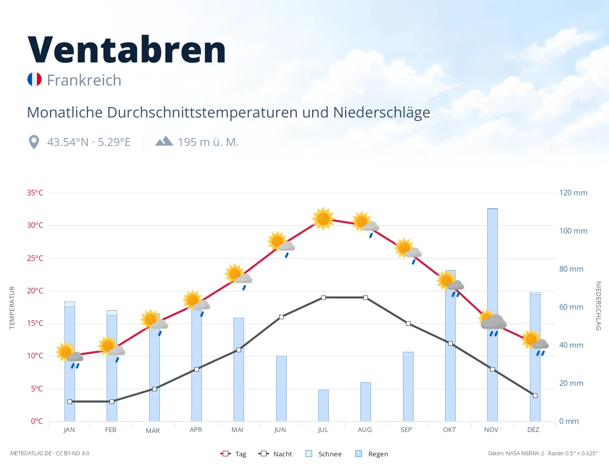 Ventabren - monatliche Durchschnittstemperaturen und Niederschläge