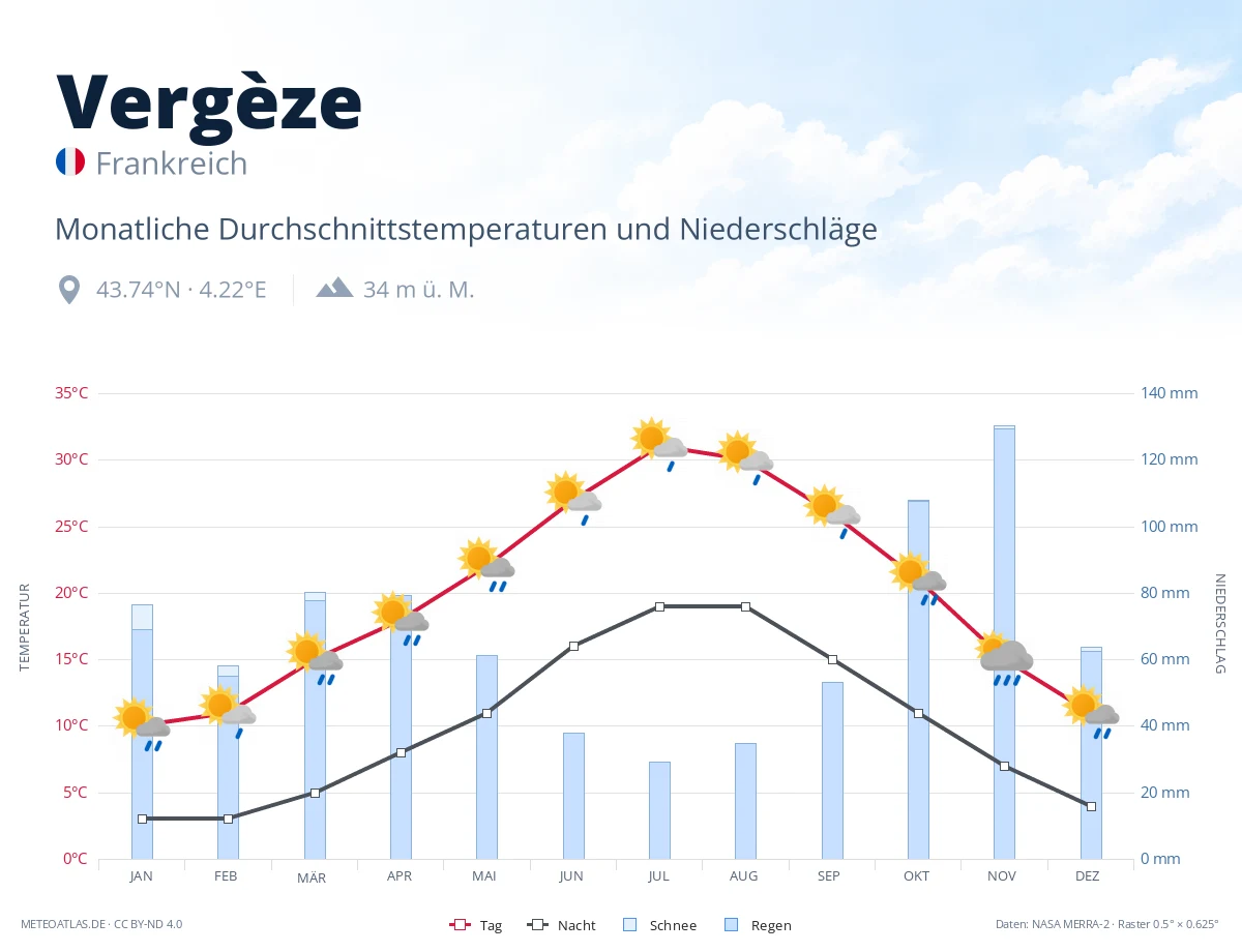 Vergèze - monatliche Durchschnittstemperaturen und Niederschläge