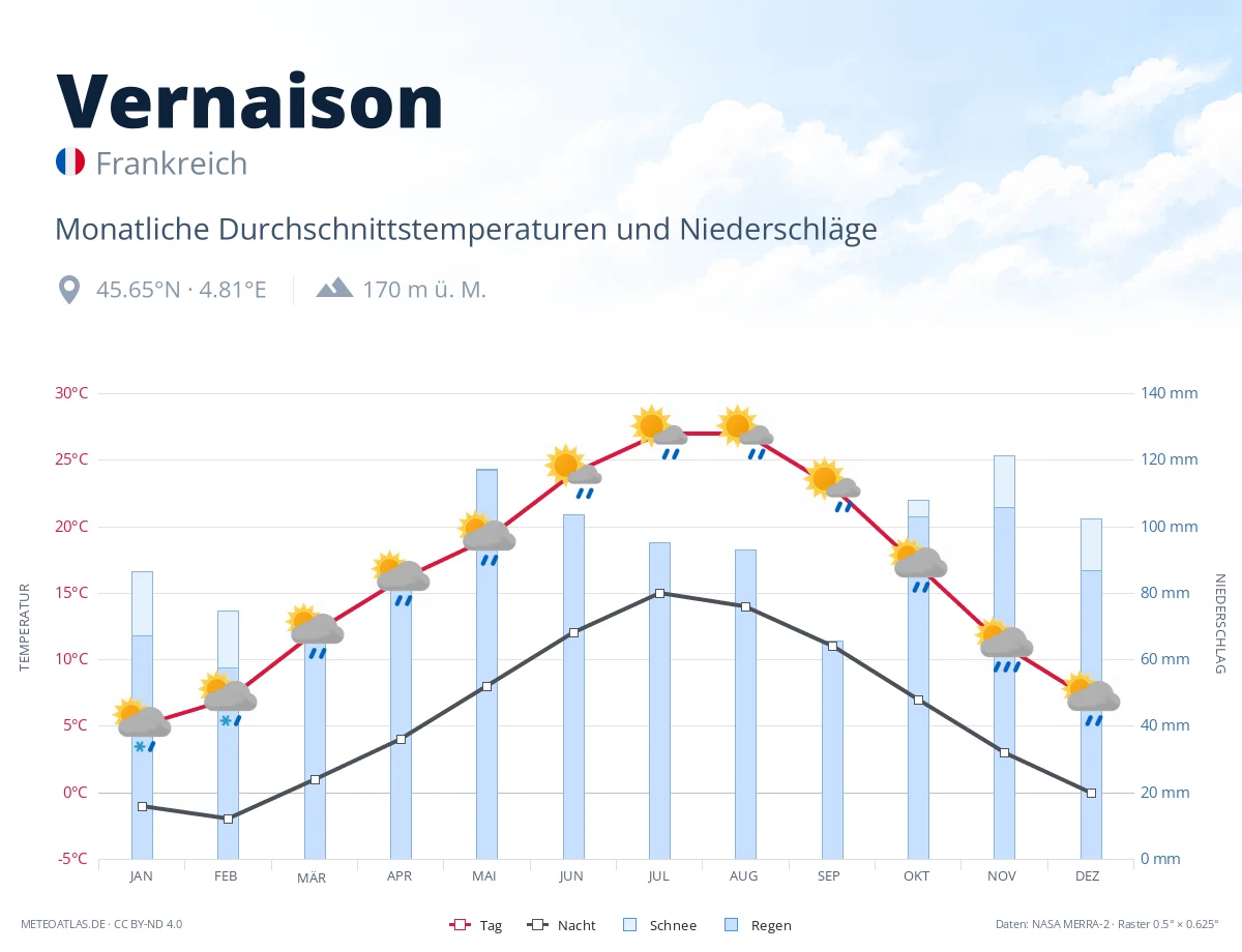 Vernaison - monatliche Durchschnittstemperaturen und Niederschläge