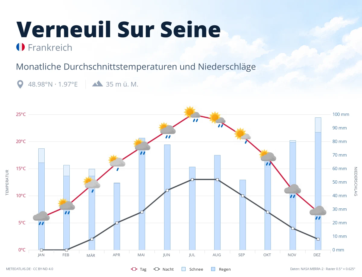 Verneuil Sur Seine - monatliche Durchschnittstemperaturen und Niederschläge