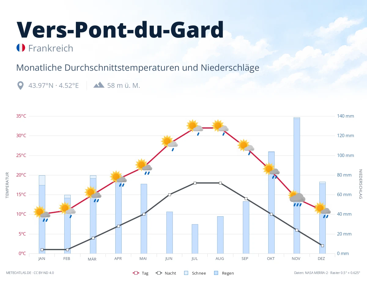 Vers-Pont-du-Gard - monatliche Durchschnittstemperaturen und Niederschläge