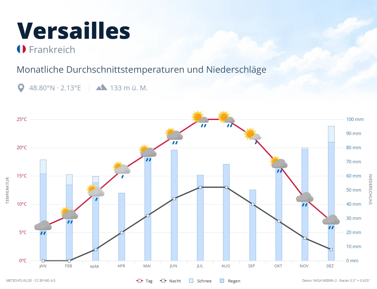Versailles - monatliche Durchschnittstemperaturen und Niederschläge