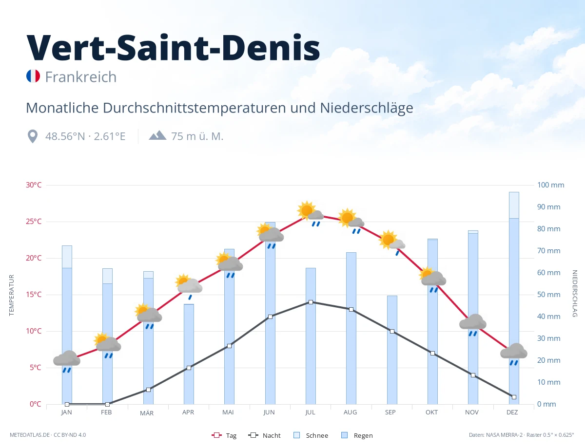 Vert-Saint-Denis - monatliche Durchschnittstemperaturen und Niederschläge