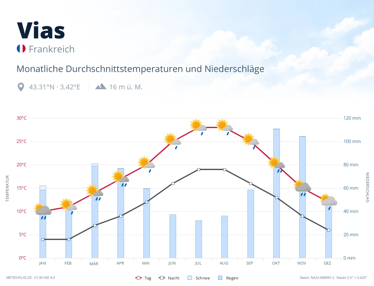 Vias - monatliche Durchschnittstemperaturen und Niederschläge