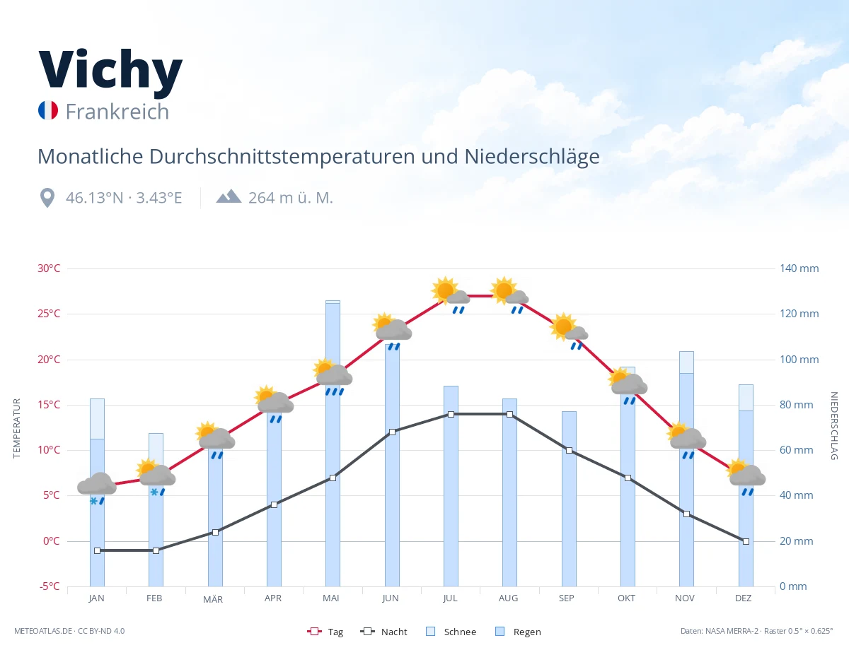 Vichy - monatliche Durchschnittstemperaturen und Niederschläge