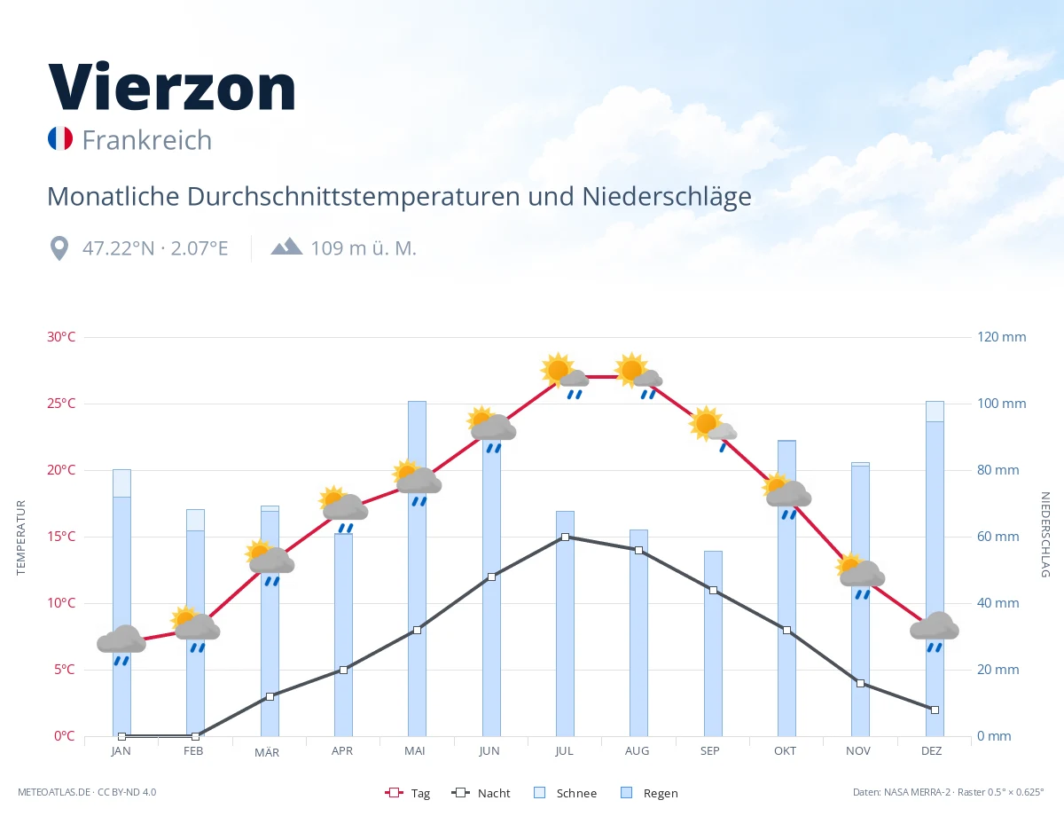Vierzon - monatliche Durchschnittstemperaturen und Niederschläge