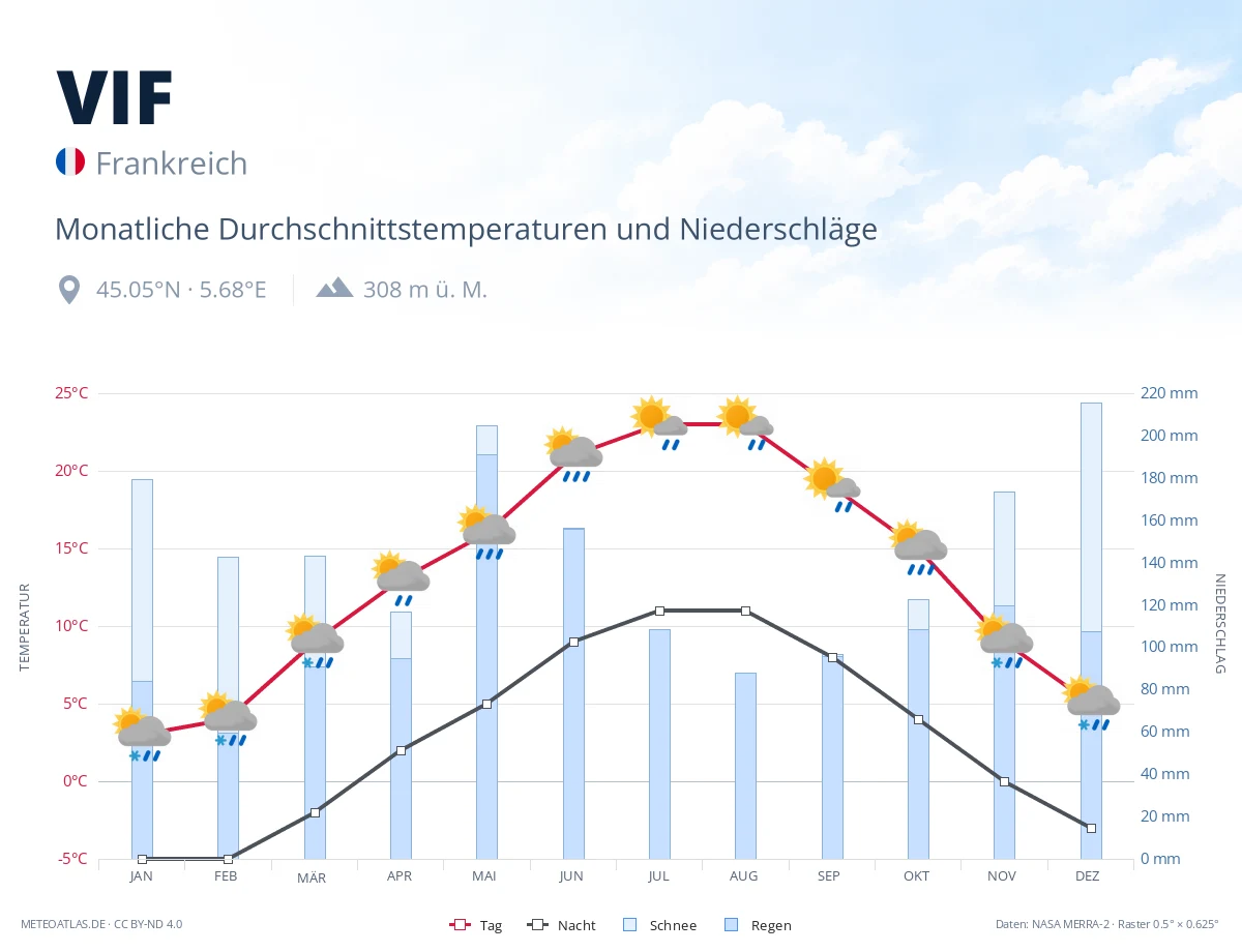 VIF - monatliche Durchschnittstemperaturen und Niederschläge