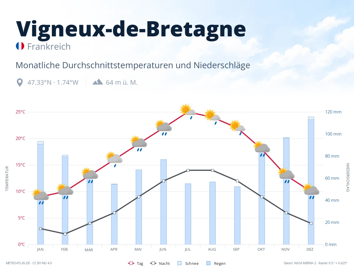 Vigneux-de-Bretagne - monatliche Durchschnittstemperaturen und Niederschläge