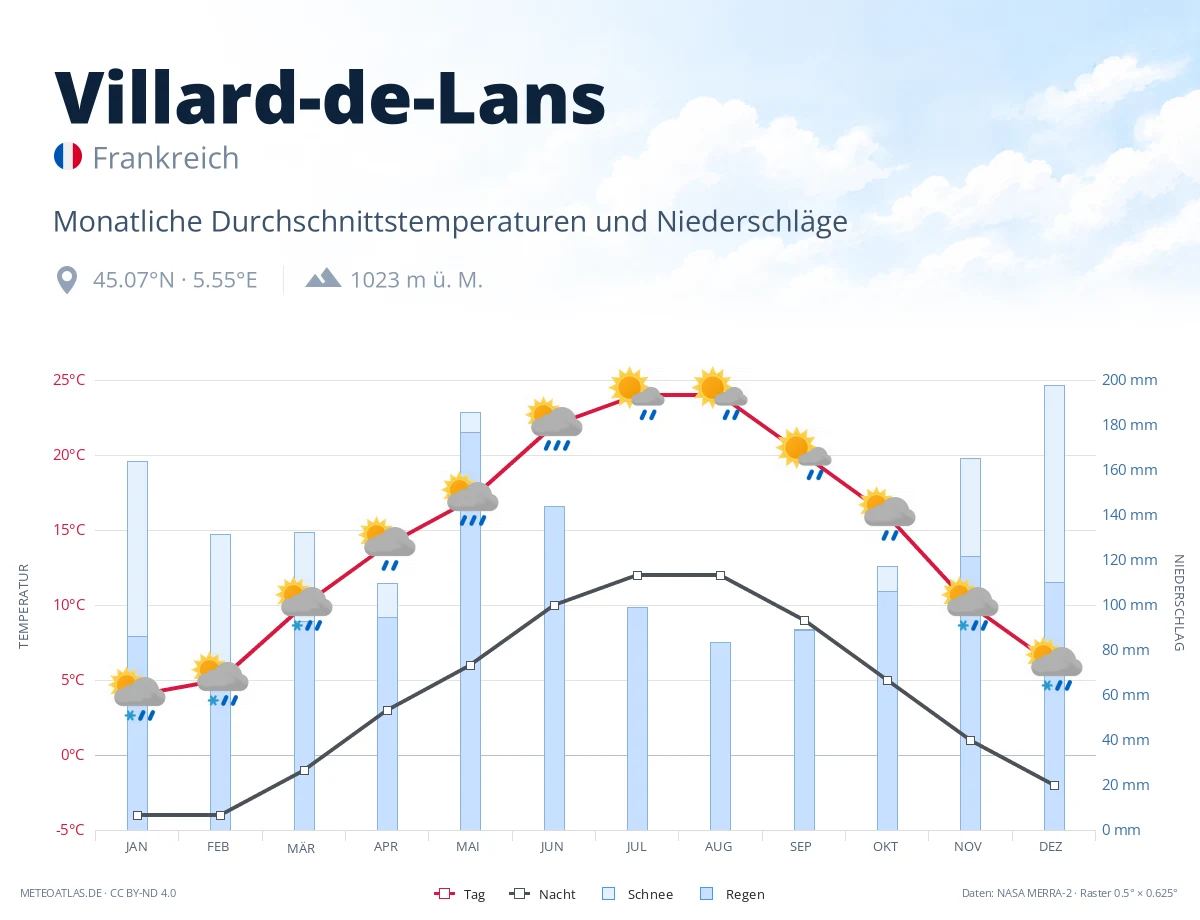 Villard-de-Lans - monatliche Durchschnittstemperaturen und Niederschläge
